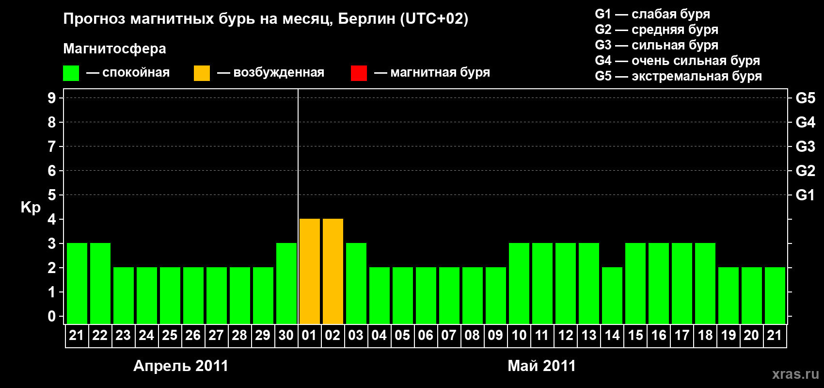 Прогноз максимального суточного геомагнитного индекса&nbsp;Kp на <b>1 месяц</b> (31 день) <b>с 21 апреля по 21 мая 2011 г</b>