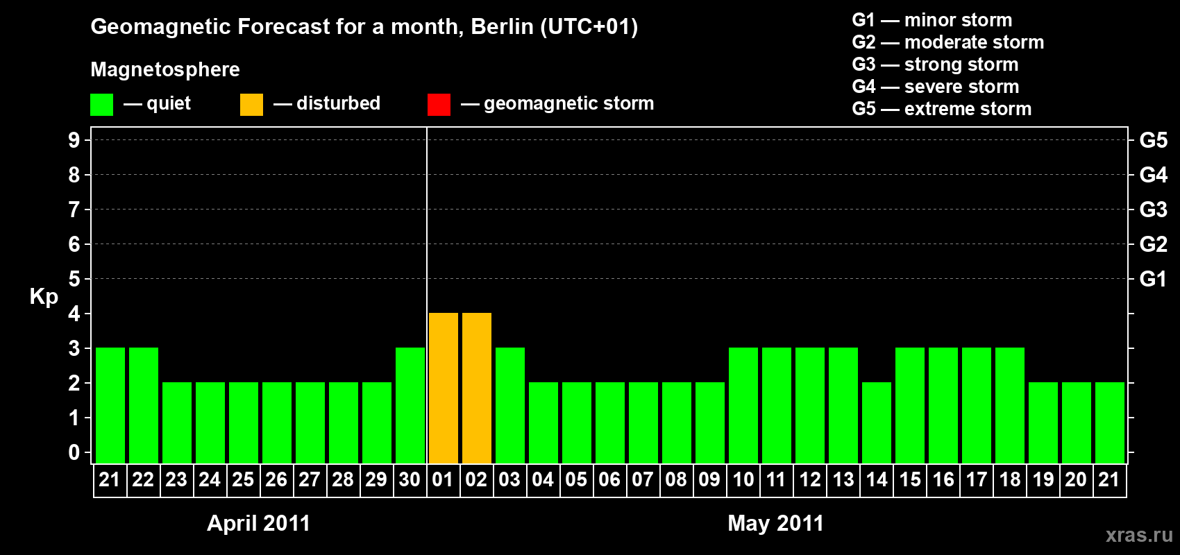 Forecast of the daily maximal value of geomagnetic index Kp for <b>1 month</b> (31 days) <b>from Apr 21, 2011 to May 21, 2011</b>