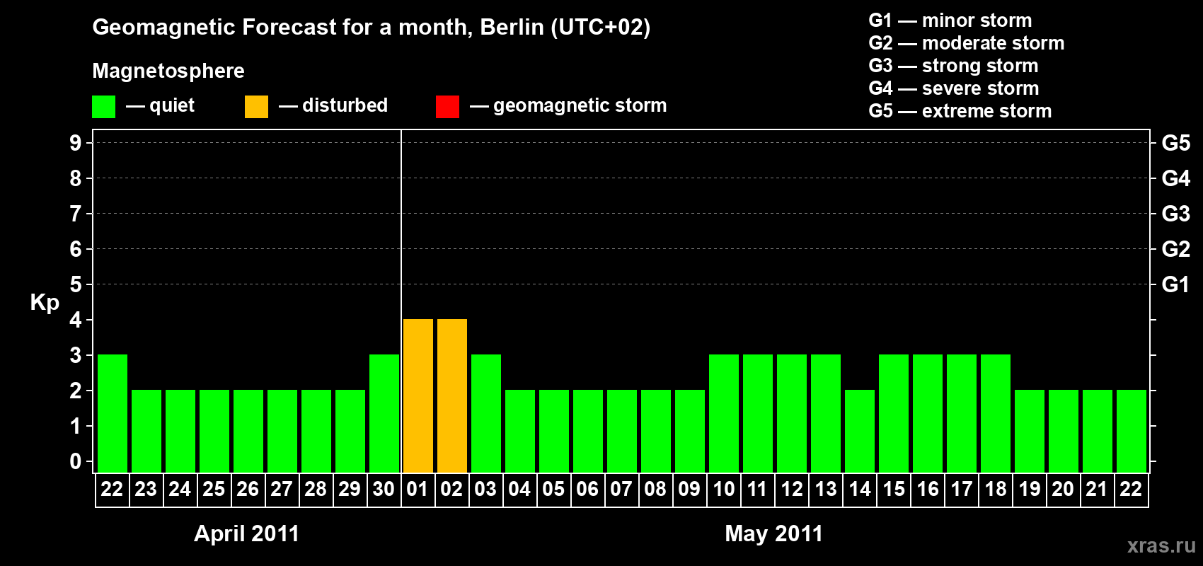 Forecast of the daily maximal value of geomagnetic index Kp for <b>1 month</b> (31 days) <b>from Apr 22, 2011 to May 22, 2011</b>