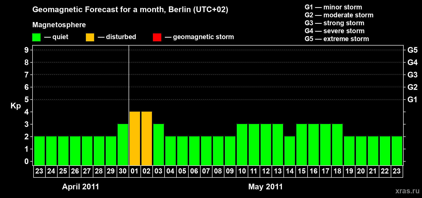 Forecast of the daily maximal value of geomagnetic index Kp for <b>1 month</b> (31 days) <b>from Apr 23, 2011 to May 23, 2011</b>