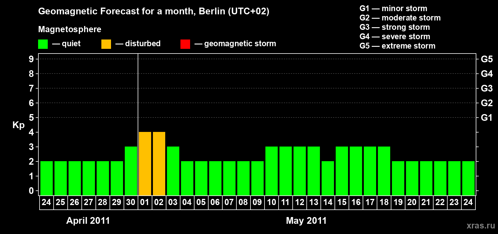 Forecast of the daily maximal value of geomagnetic index Kp for <b>1 month</b> (31 days) <b>from Apr 24, 2011 to May 24, 2011</b>