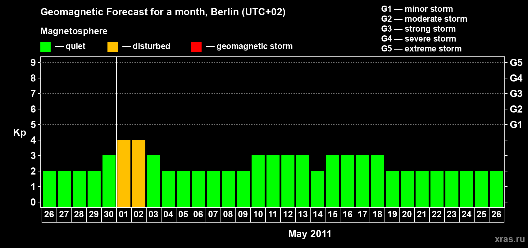 Forecast of the daily maximal value of geomagnetic index Kp for <b>1 month</b> (31 days) <b>from Apr 26, 2011 to May 26, 2011</b>