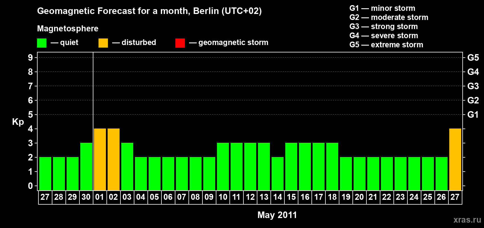 Forecast of the daily maximal value of geomagnetic index Kp for <b>1 month</b> (31 days) <b>from Apr 27, 2011 to May 27, 2011</b>