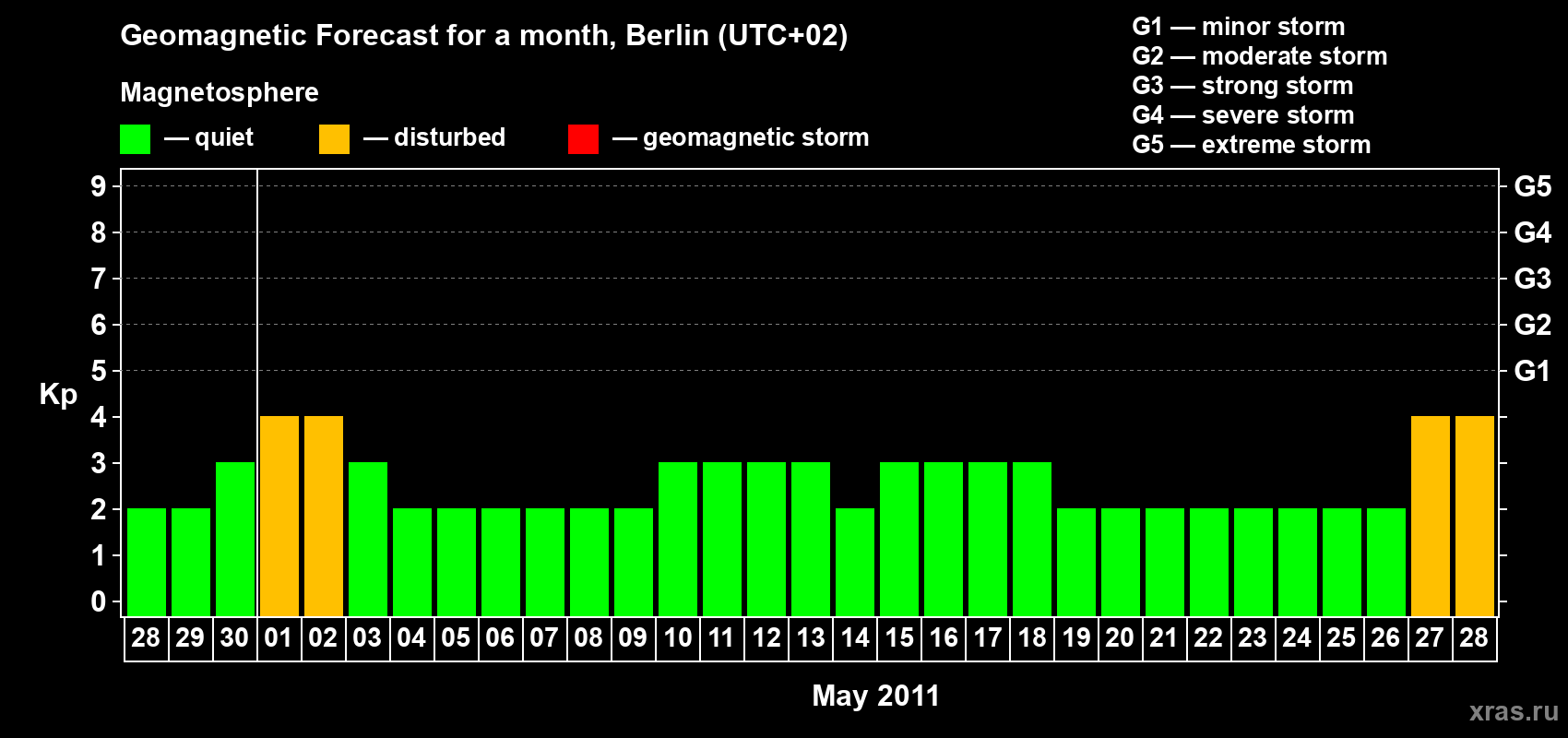 Forecast of the daily maximal value of geomagnetic index Kp for <b>1 month</b> (31 days) <b>from Apr 28, 2011 to May 28, 2011</b>
