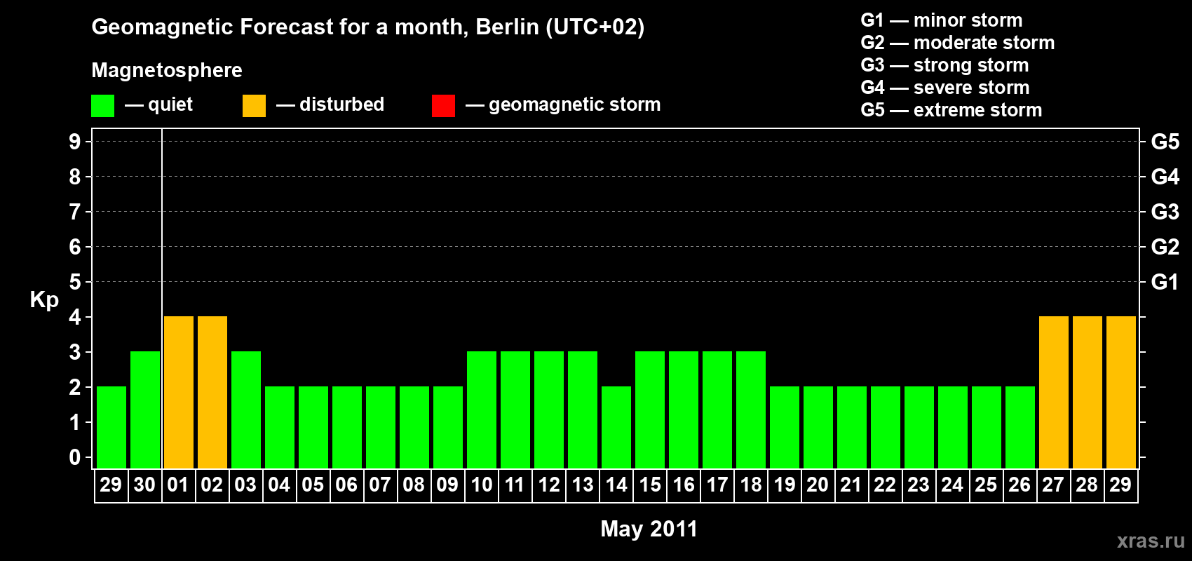Forecast of the daily maximal value of geomagnetic index Kp for <b>1 month</b> (31 days) <b>from Apr 29, 2011 to May 29, 2011</b>
