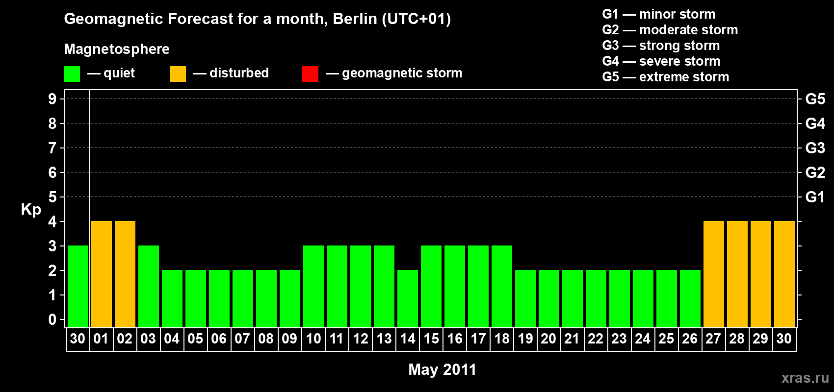 Forecast of the daily maximal value of geomagnetic index Kp for <b>1 month</b> (31 days) <b>from Apr 30, 2011 to May 30, 2011</b>