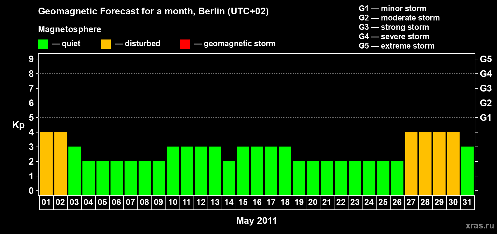 Forecast of the daily maximal value of geomagnetic index Kp for <b>1 month</b> (31 days) <b>from May 01, 2011 to May 31, 2011</b>