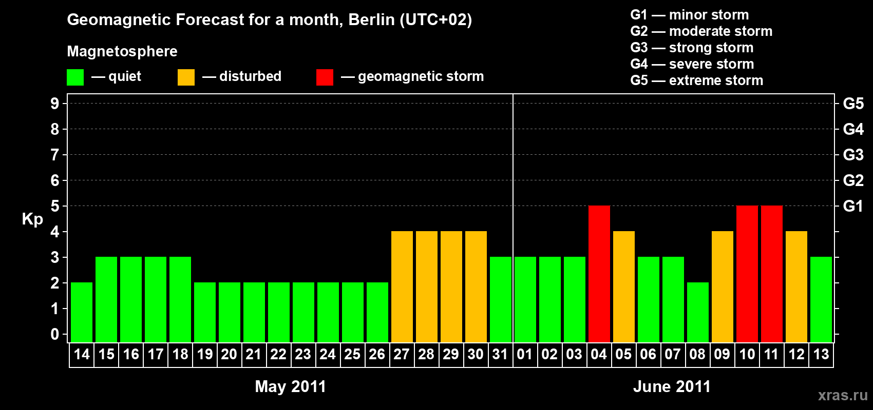 Forecast of the daily maximal value of geomagnetic index Kp for <b>1 month</b> (31 days) <b>from May 14, 2011 to Jun 13, 2011</b>