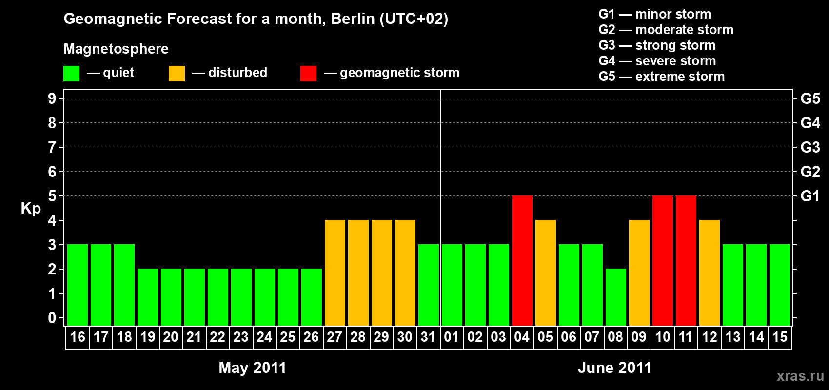 Forecast of the daily maximal value of geomagnetic index Kp for <b>1 month</b> (31 days) <b>from May 16, 2011 to Jun 15, 2011</b>