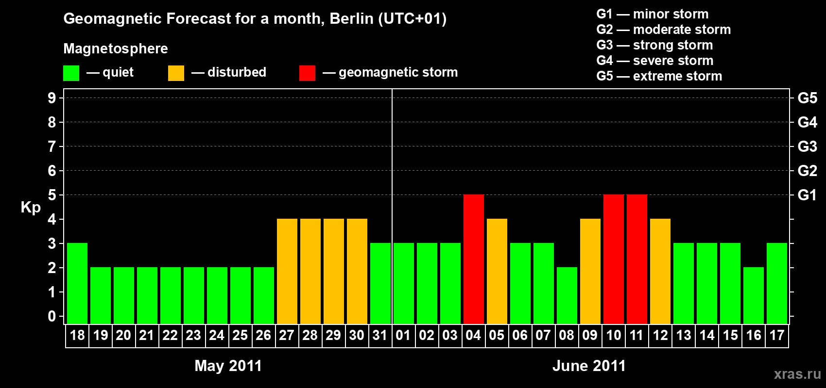 Forecast of the daily maximal value of geomagnetic index Kp for <b>1 month</b> (31 days) <b>from May 18, 2011 to Jun 17, 2011</b>