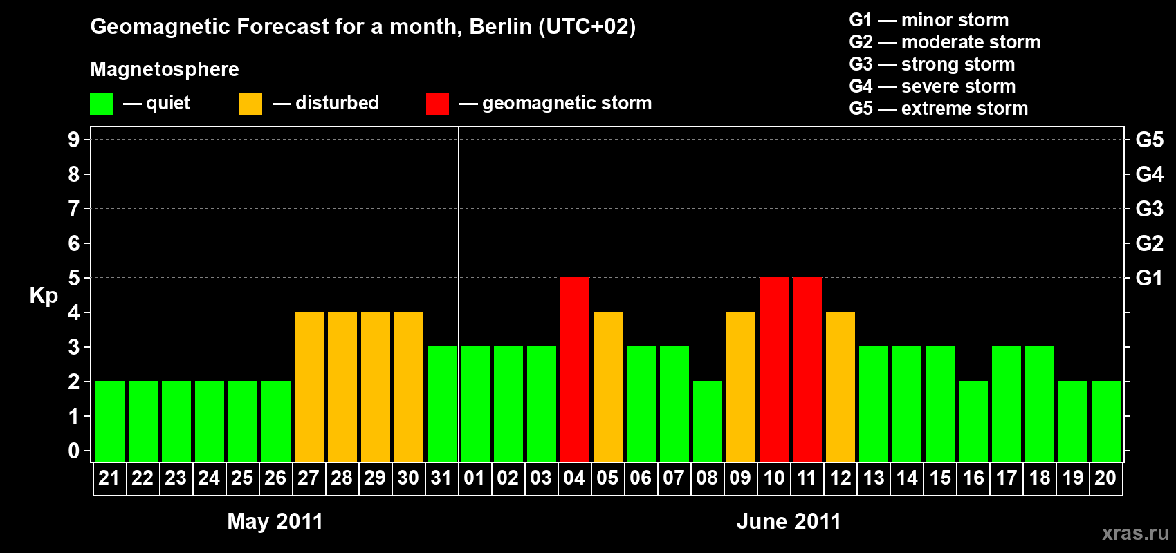 Forecast of the daily maximal value of geomagnetic index Kp for <b>1 month</b> (31 days) <b>from May 21, 2011 to Jun 20, 2011</b>