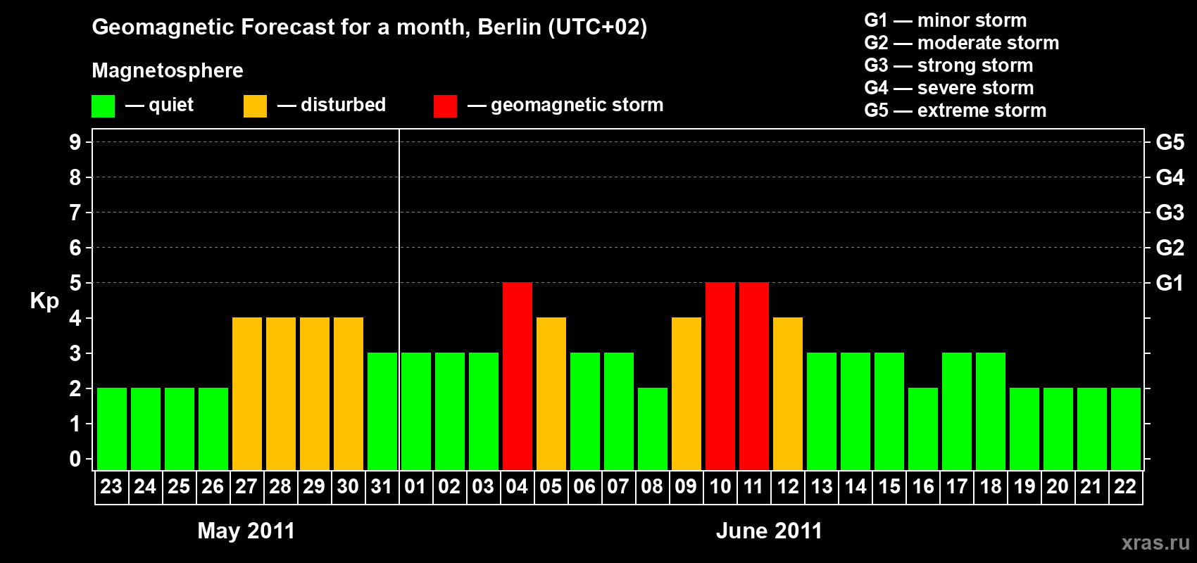 Forecast of the daily maximal value of geomagnetic index Kp for <b>1 month</b> (31 days) <b>from May 23, 2011 to Jun 22, 2011</b>