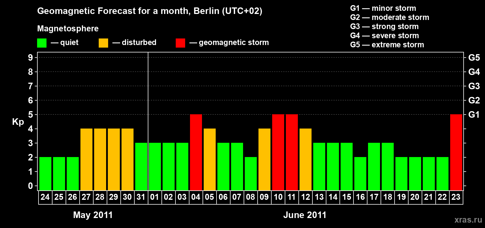 Forecast of the daily maximal value of geomagnetic index Kp for <b>1 month</b> (31 days) <b>from May 24, 2011 to Jun 23, 2011</b>