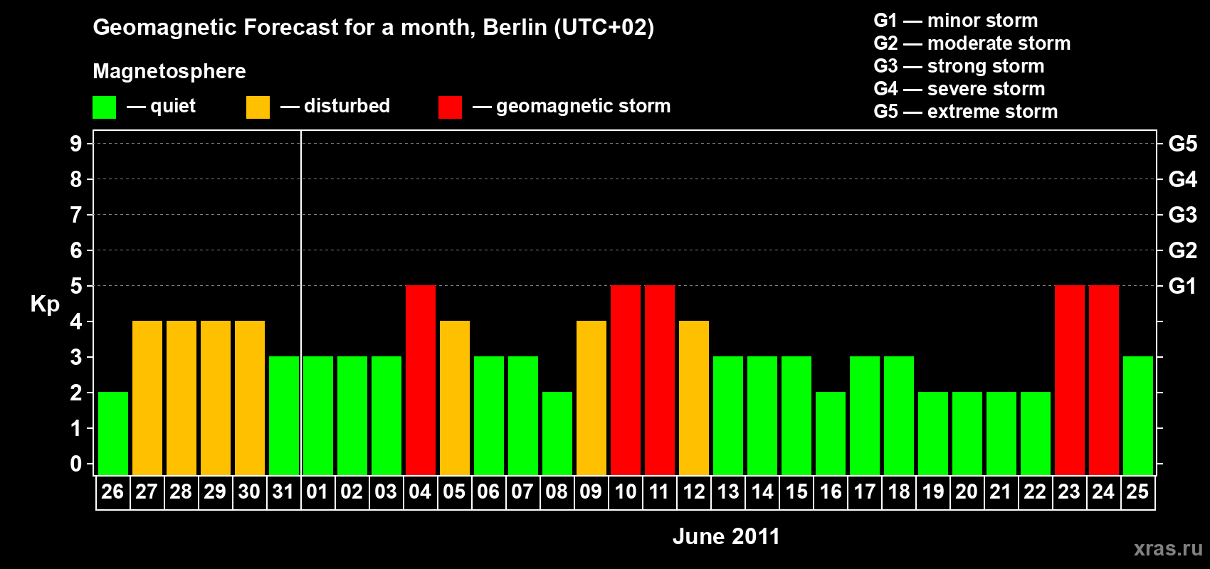Forecast of the daily maximal value of geomagnetic index Kp for <b>1 month</b> (31 days) <b>from May 26, 2011 to Jun 25, 2011</b>