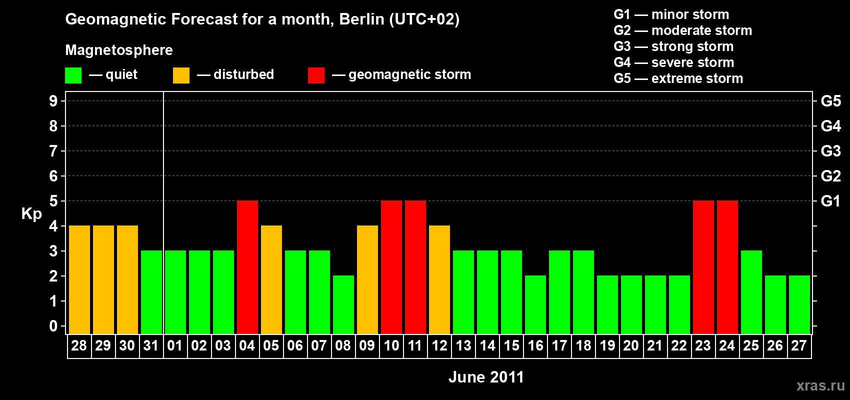 Forecast of the daily maximal value of geomagnetic index Kp for <b>1 month</b> (31 days) <b>from May 28, 2011 to Jun 27, 2011</b>