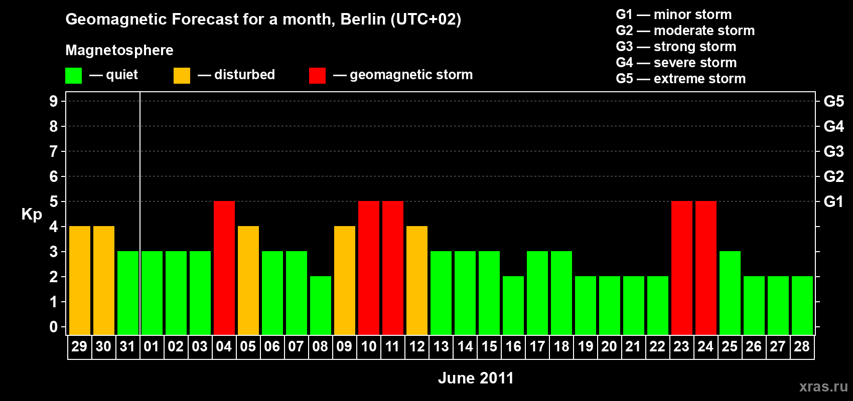 Forecast of the daily maximal value of geomagnetic index Kp for <b>1 month</b> (31 days) <b>from May 29, 2011 to Jun 28, 2011</b>