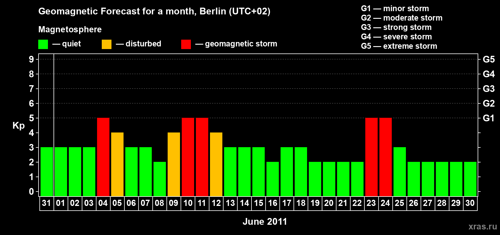 Forecast of the daily maximal value of geomagnetic index Kp for <b>1 month</b> (31 days) <b>from May 31, 2011 to Jun 30, 2011</b>