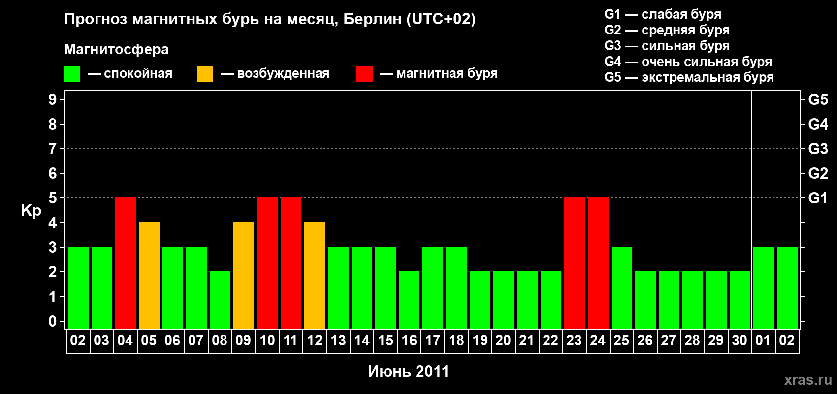 Прогноз максимального суточного геомагнитного индекса&nbsp;Kp на <b>1 месяц</b> (31 день) <b>с 02 июня по 02 июля 2011 г</b>