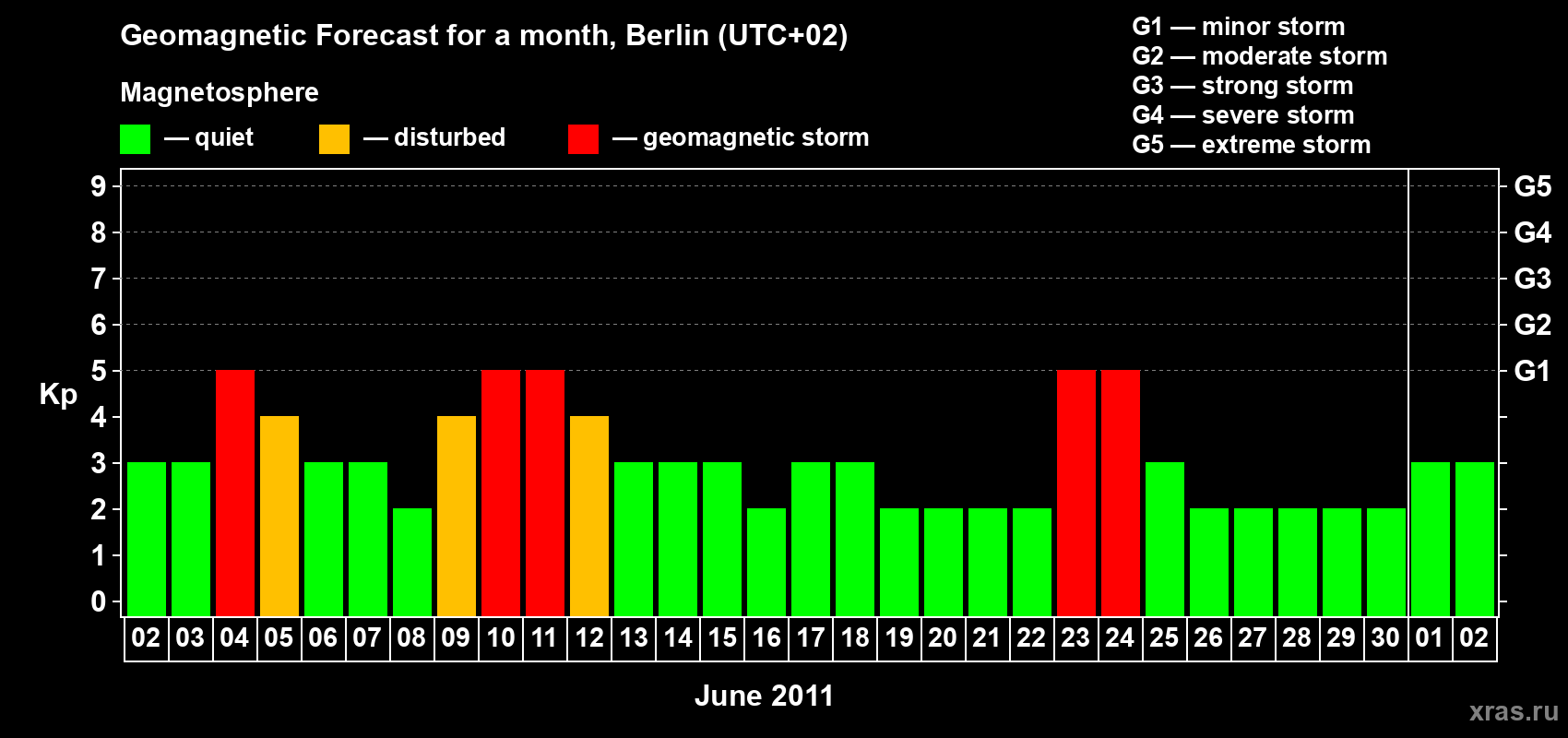 Forecast of the daily maximal value of geomagnetic index Kp for <b>1 month</b> (31 days) <b>from Jun 02, 2011 to Jul 02, 2011</b>