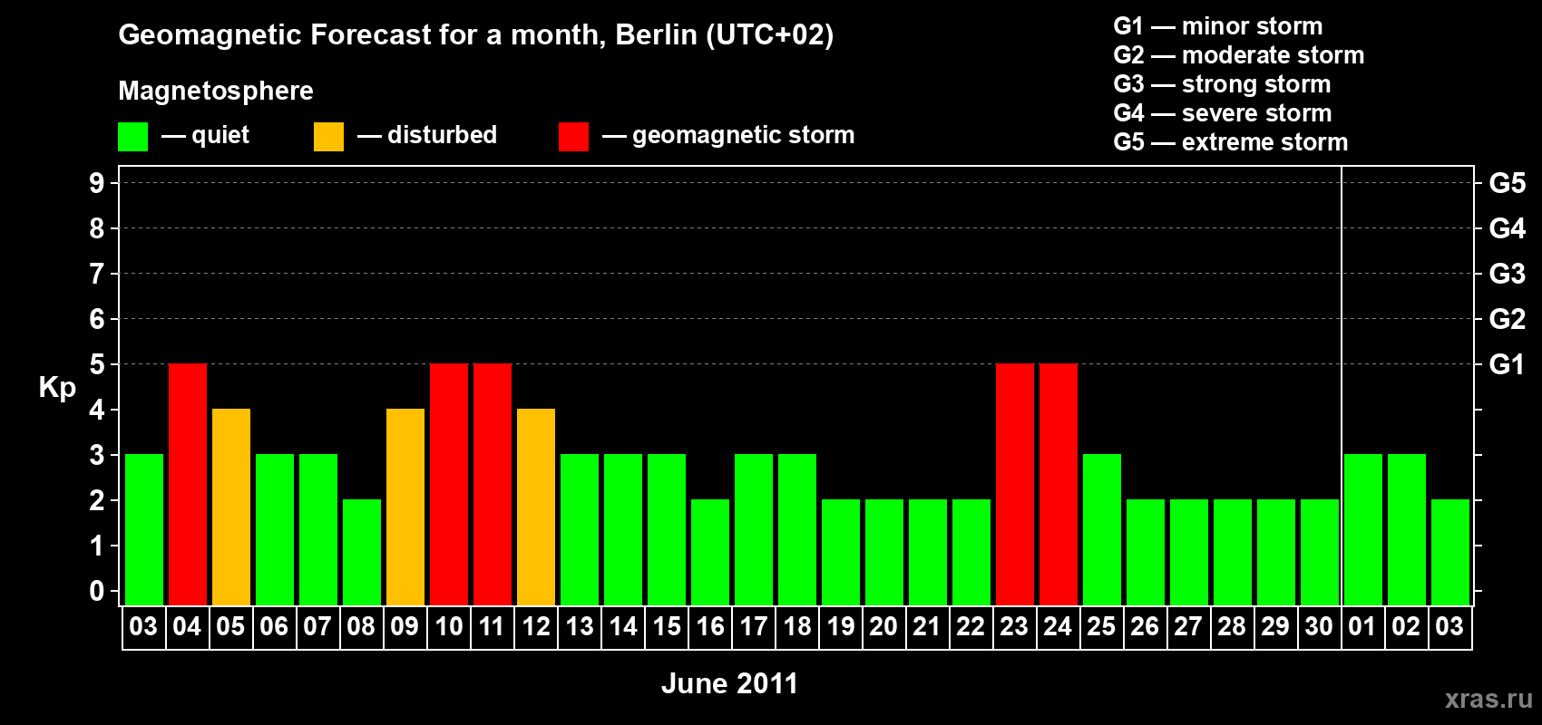 Forecast of the daily maximal value of geomagnetic index Kp for <b>1 month</b> (31 days) <b>from Jun 03, 2011 to Jul 03, 2011</b>