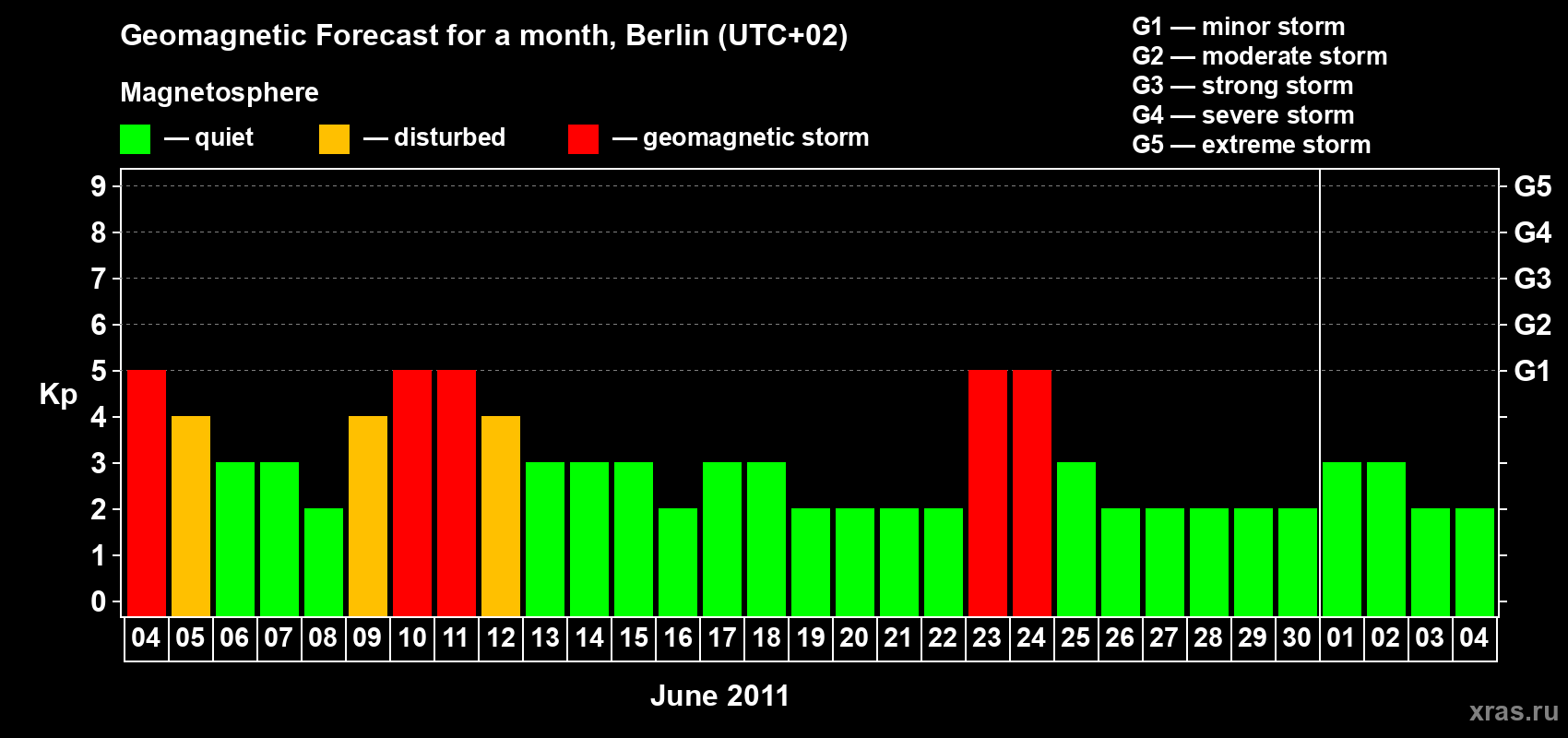 Forecast of the daily maximal value of geomagnetic index Kp for <b>1 month</b> (31 days) <b>from Jun 04, 2011 to Jul 04, 2011</b>