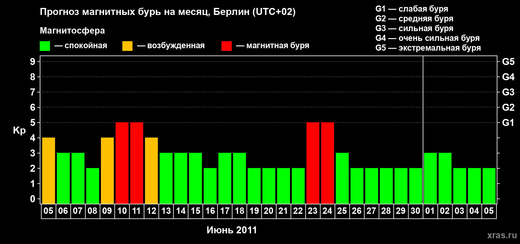 Прогноз максимального суточного геомагнитного индекса Kp на <b>1 месяц</b> (31 день) <b>с 05 июня по 05 июля 2011 г</b>