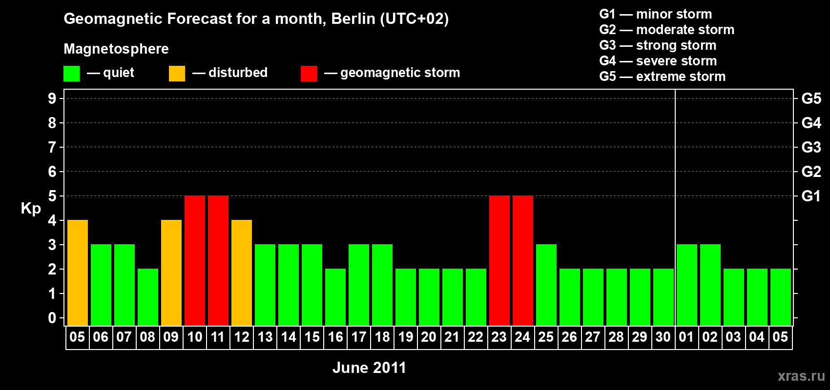 Forecast of the daily maximal value of geomagnetic index Kp for <b>1 month</b> (31 days) <b>from Jun 05, 2011 to Jul 05, 2011</b>