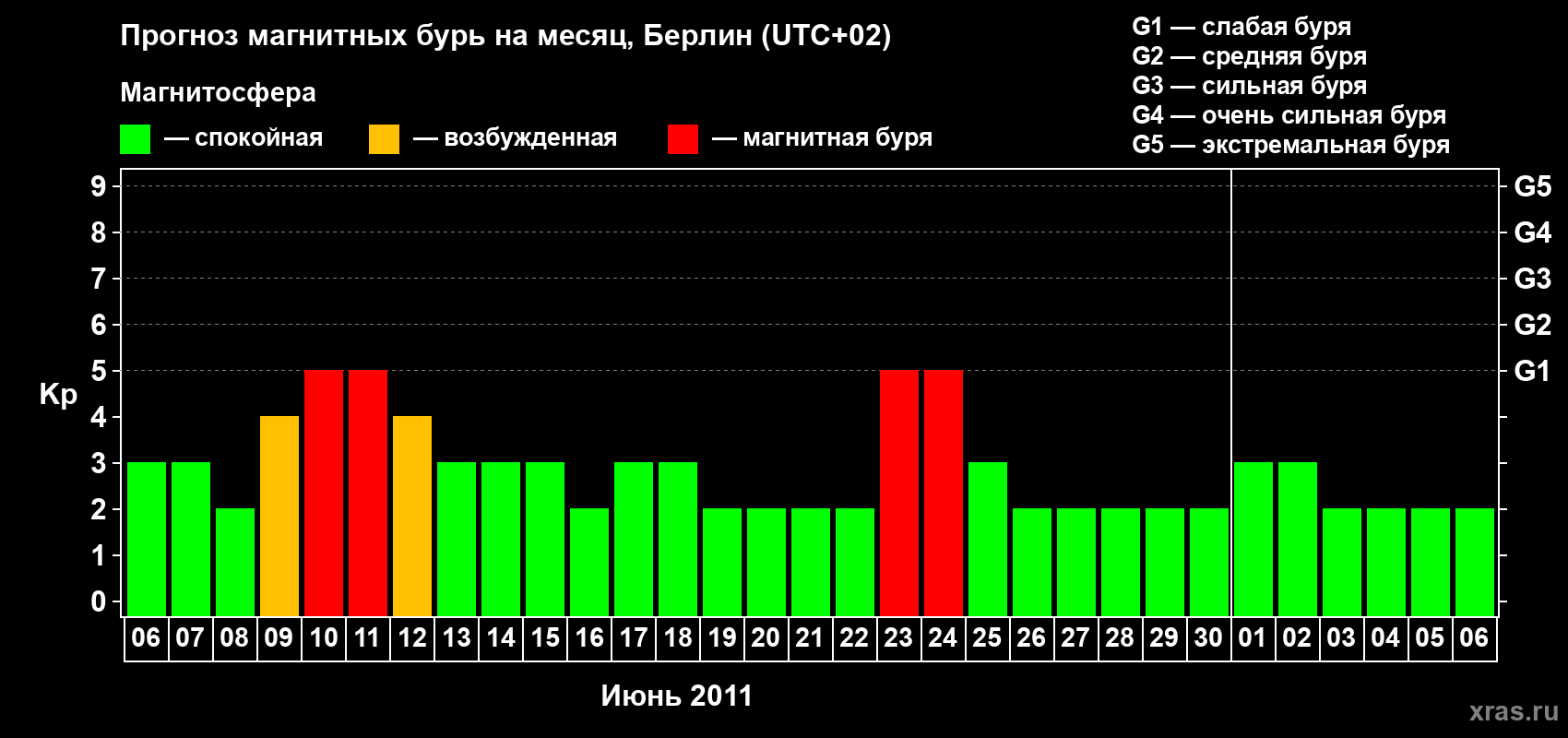 Прогноз максимального суточного геомагнитного индекса Kp на <b>1 месяц</b> (31 день) <b>с 06 июня по 06 июля 2011 г</b>
