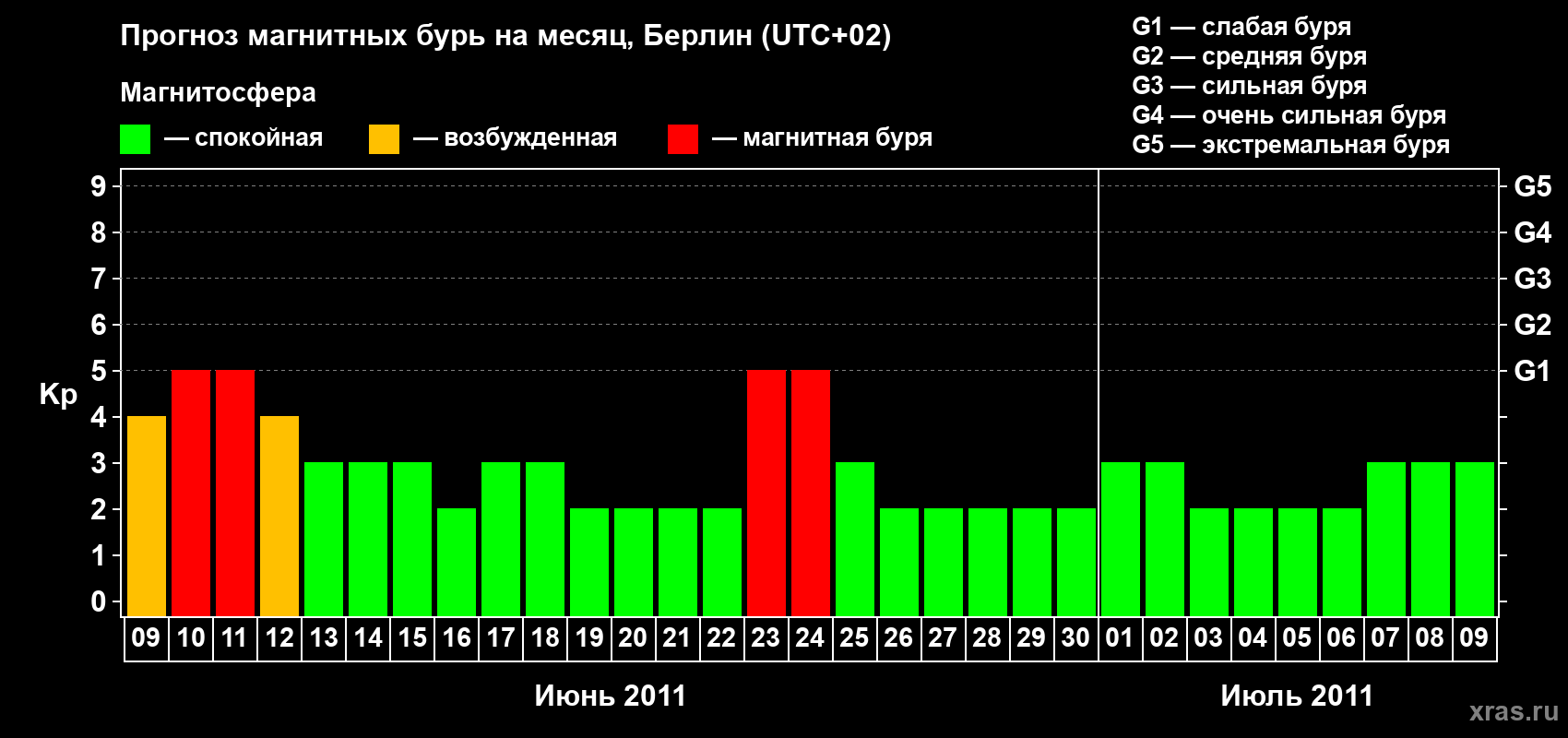 Прогноз максимального суточного геомагнитного индекса Kp на <b>1 месяц</b> (31 день) <b>с 09 июня по 09 июля 2011 г</b>