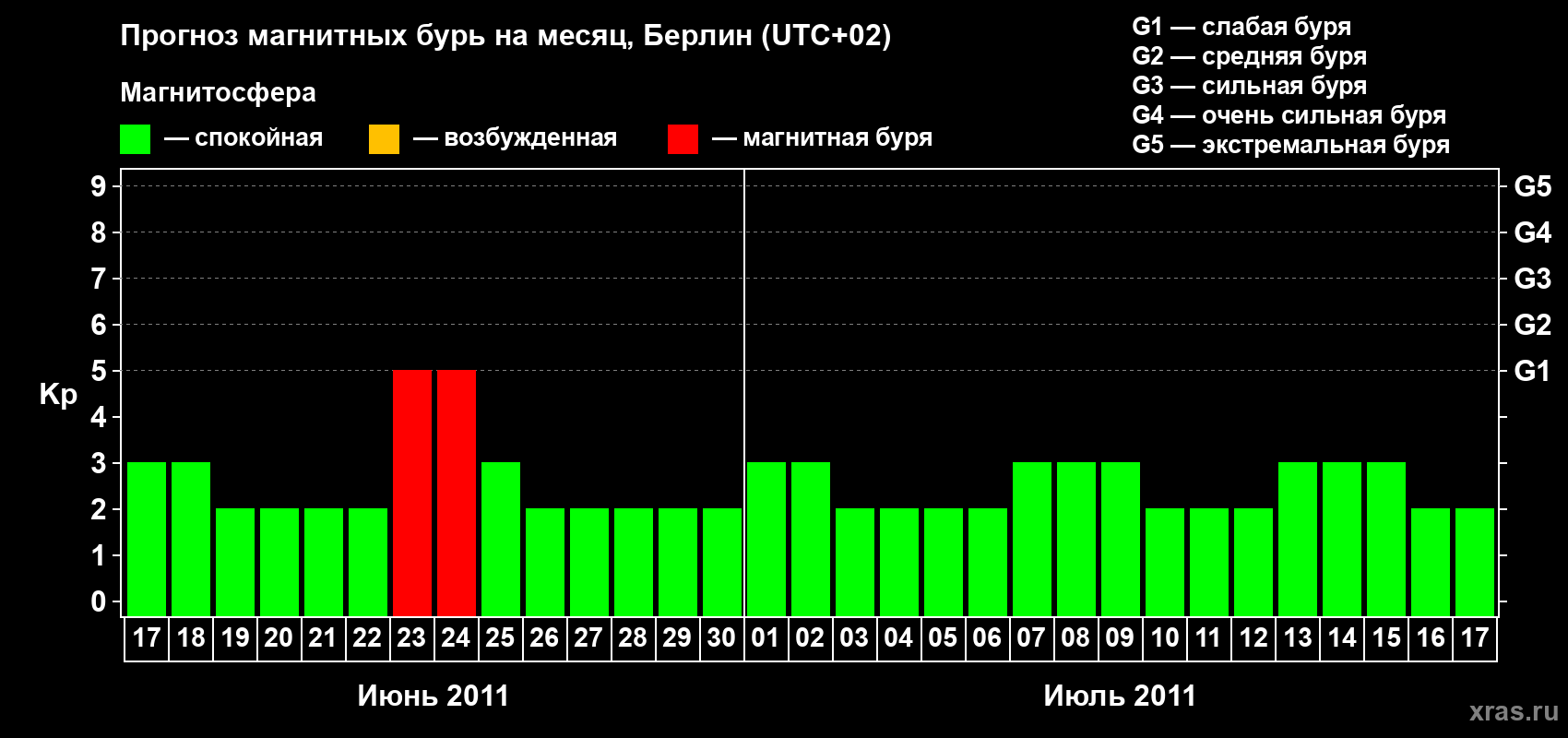 Прогноз максимального суточного геомагнитного индекса Kp на <b>1 месяц</b> (31 день) <b>с 17 июня по 17 июля 2011 г</b>