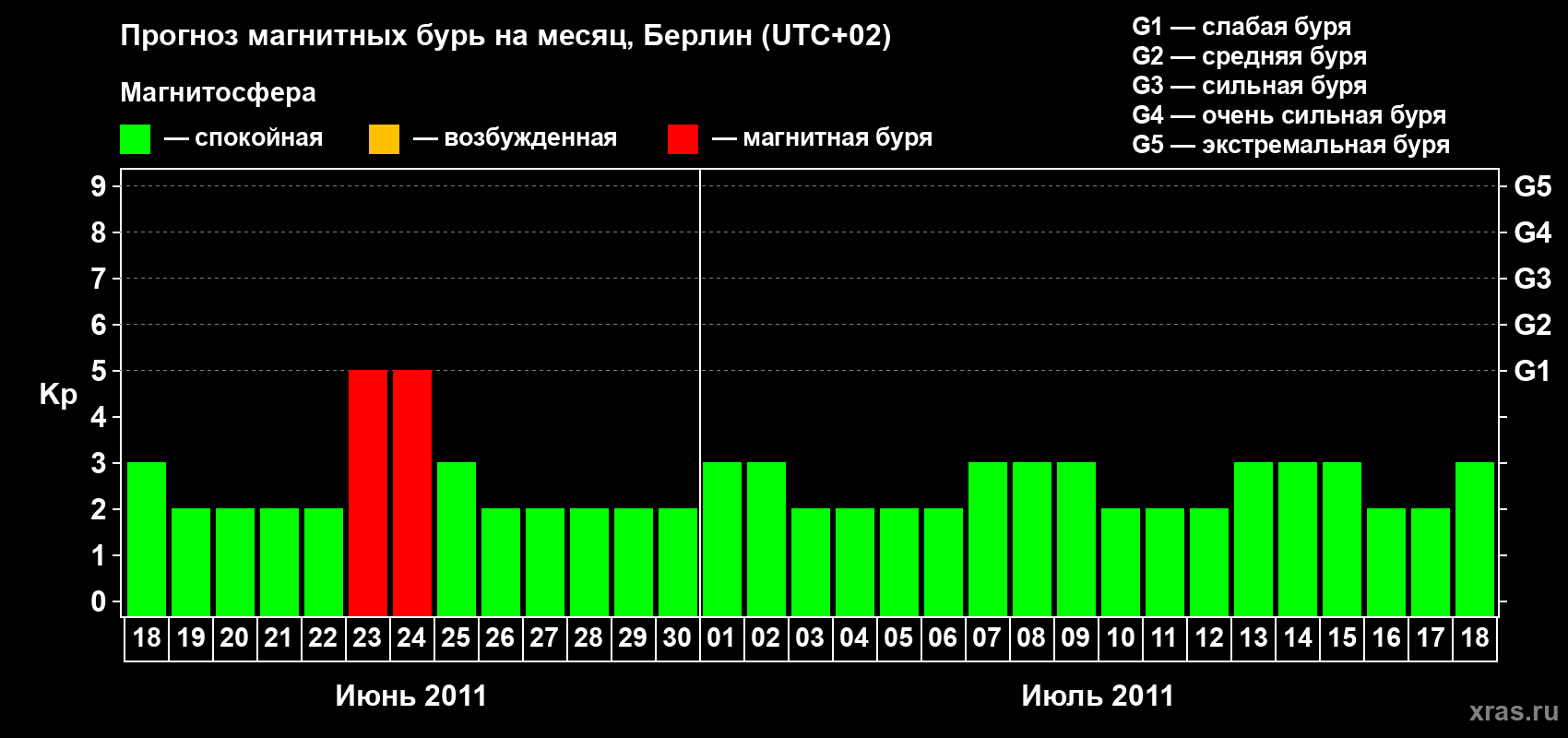 Прогноз максимального суточного геомагнитного индекса Kp на <b>1 месяц</b> (31 день) <b>с 18 июня по 18 июля 2011 г</b>
