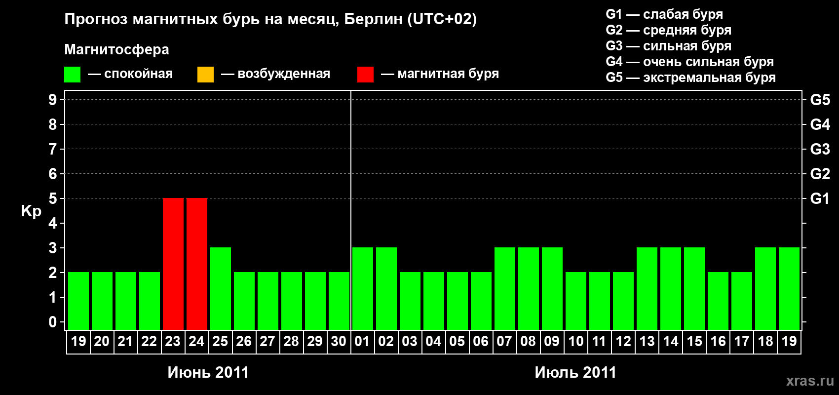 Прогноз максимального суточного геомагнитного индекса Kp на <b>1 месяц</b> (31 день) <b>с 19 июня по 19 июля 2011 г</b>
