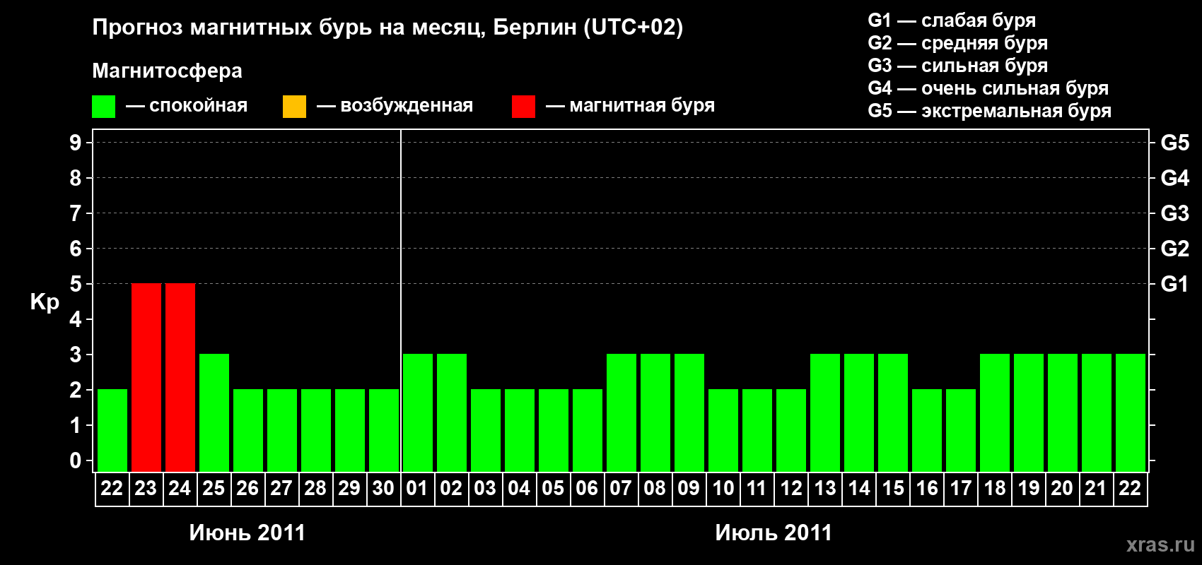 Прогноз максимального суточного геомагнитного индекса Kp на <b>1 месяц</b> (31 день) <b>с 22 июня по 22 июля 2011 г</b>