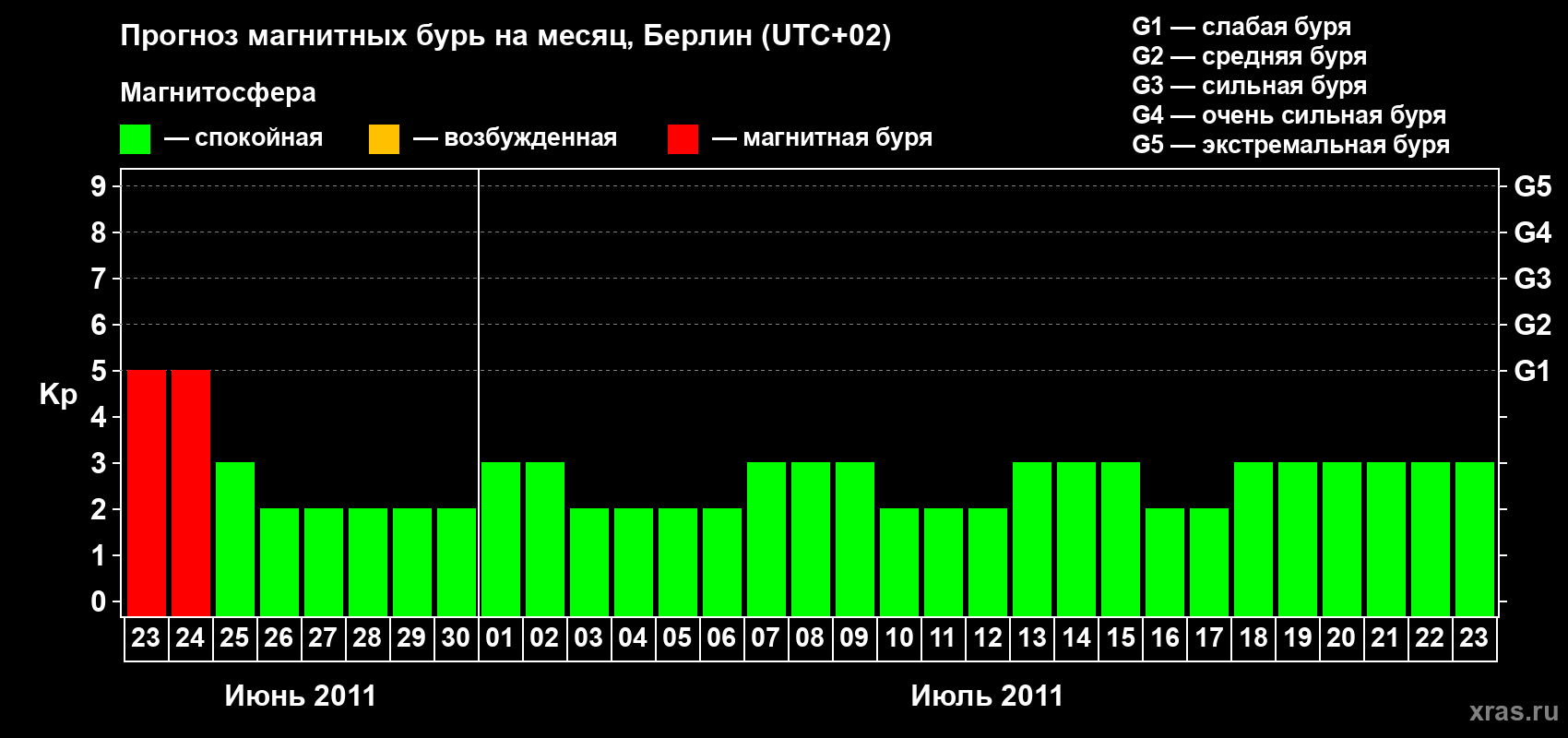Прогноз максимального суточного геомагнитного индекса Kp на <b>1 месяц</b> (31 день) <b>с 23 июня по 23 июля 2011 г</b>