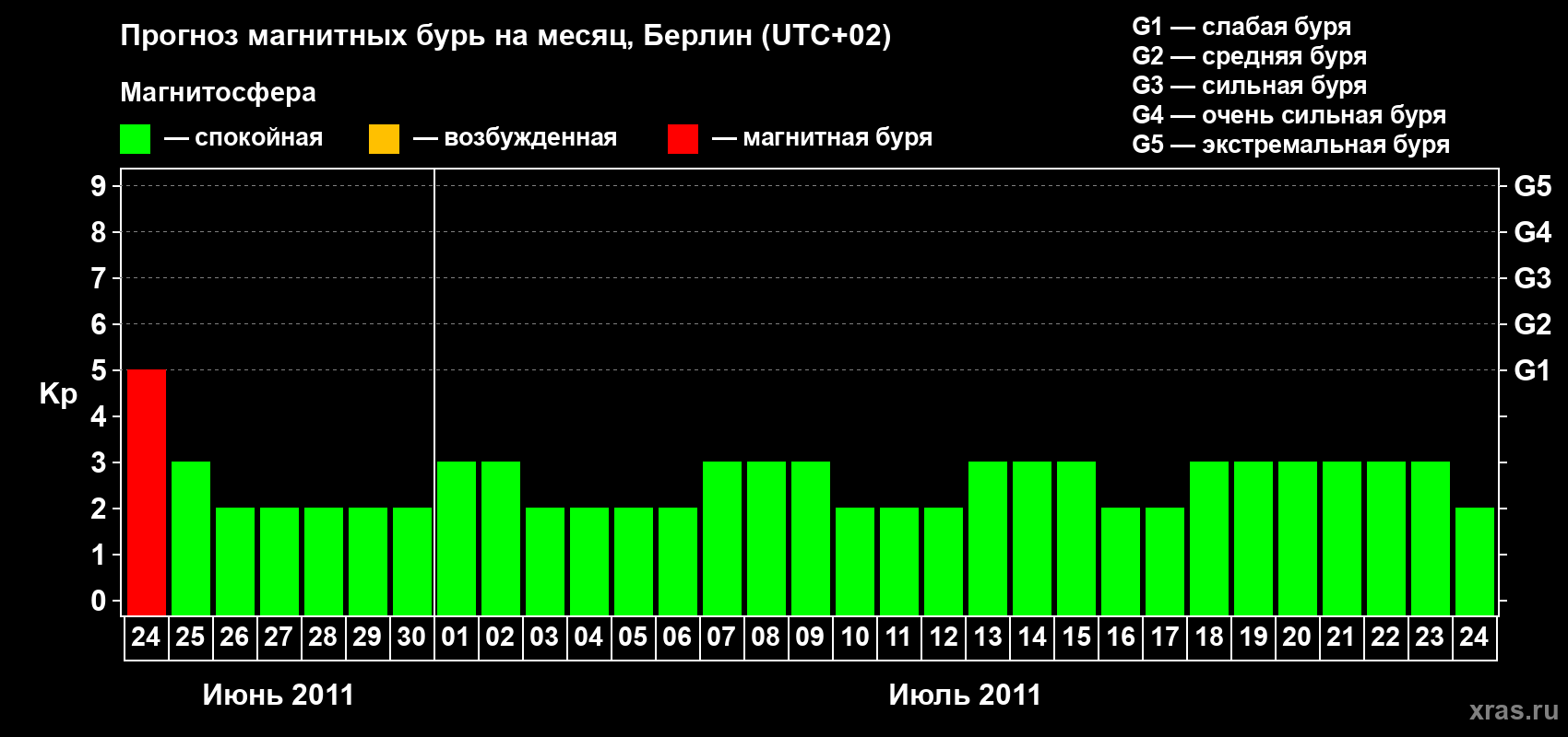 Прогноз максимального суточного геомагнитного индекса Kp на <b>1 месяц</b> (31 день) <b>с 24 июня по 24 июля 2011 г</b>