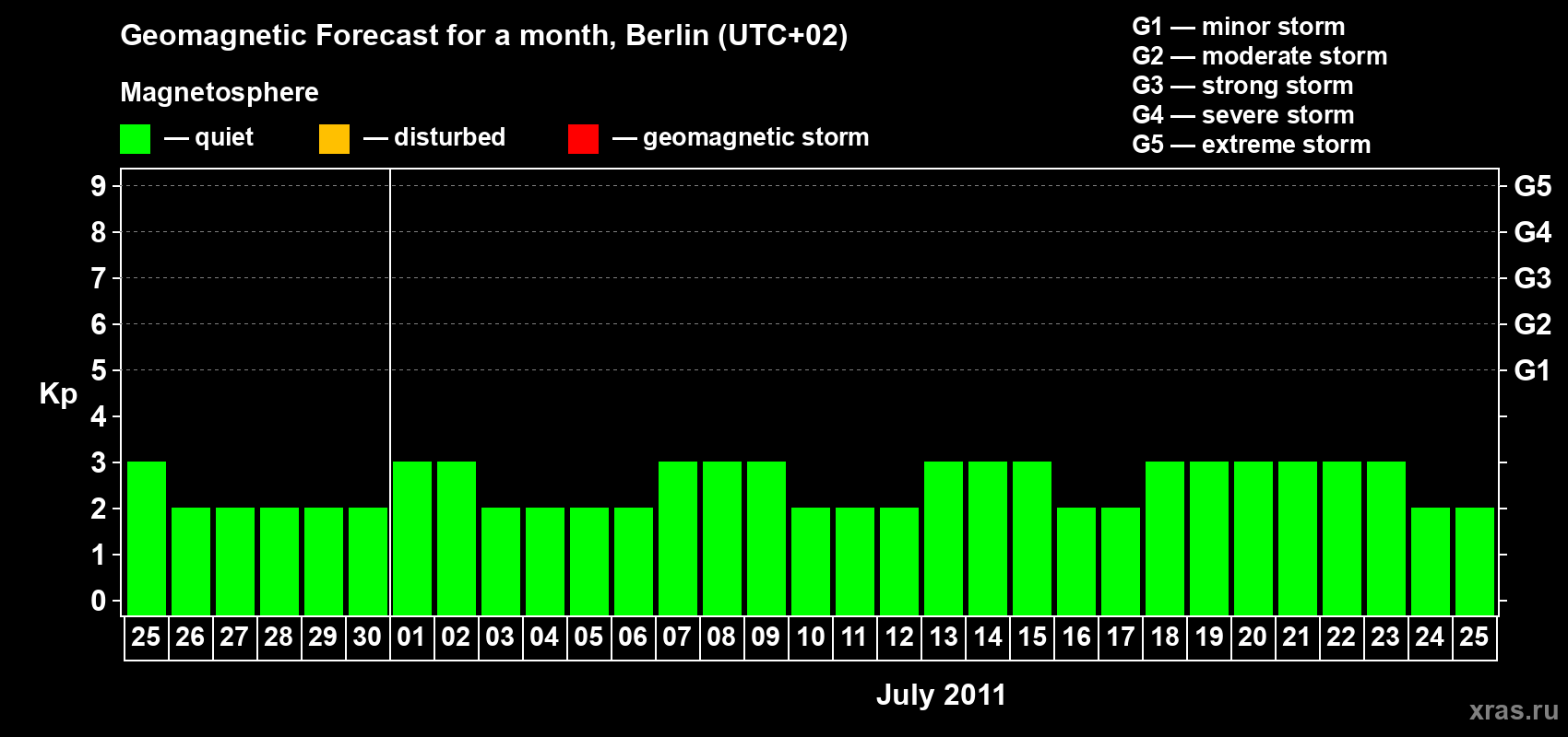 Forecast of the daily maximal value of geomagnetic index Kp for <b>1 month</b> (31 days) <b>from Jun 25, 2011 to Jul 25, 2011</b>
