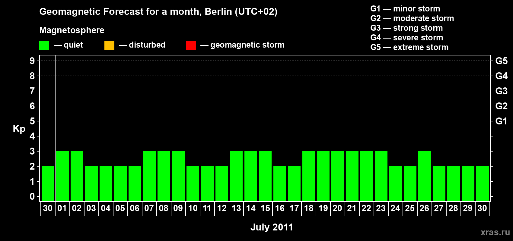 Forecast of the daily maximal value of geomagnetic index Kp for <b>1 month</b> (31 days) <b>from Jun 30, 2011 to Jul 30, 2011</b>