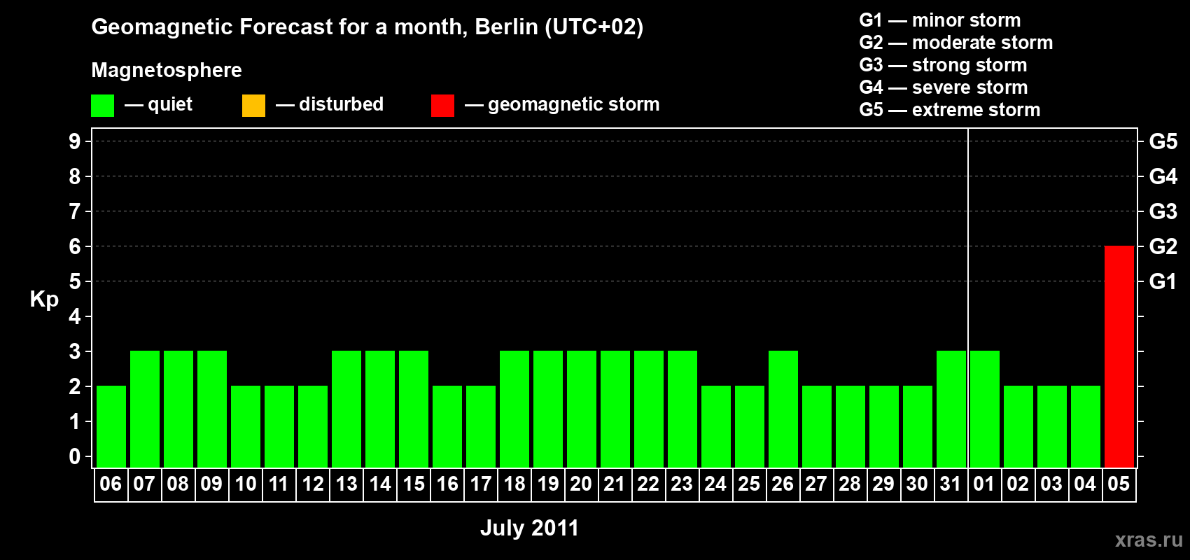 Forecast of the daily maximal value of geomagnetic index Kp for <b>1 month</b> (31 days) <b>from Jul 06, 2011 to Aug 05, 2011</b>