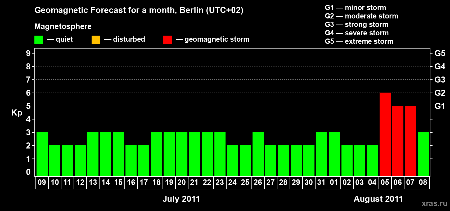 Forecast of the daily maximal value of geomagnetic index&nbsp;Kp for <b>1 month</b> (31 days) <b>from Jul 09, 2011 to Aug 08, 2011</b>