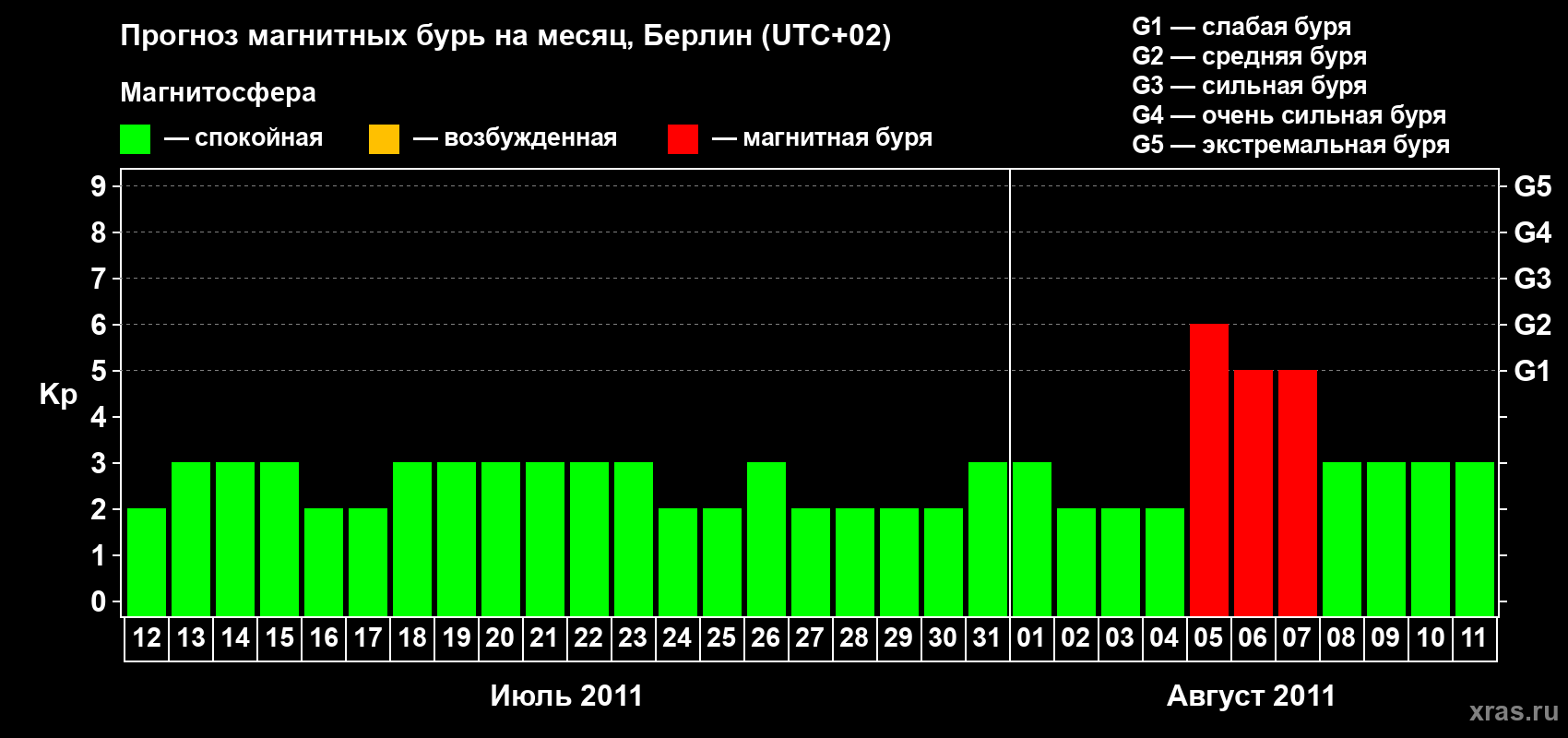 Прогноз максимального суточного геомагнитного индекса&nbsp;Kp на <b>1 месяц</b> (31 день) <b>с 12 июля по 11 августа 2011 г</b>