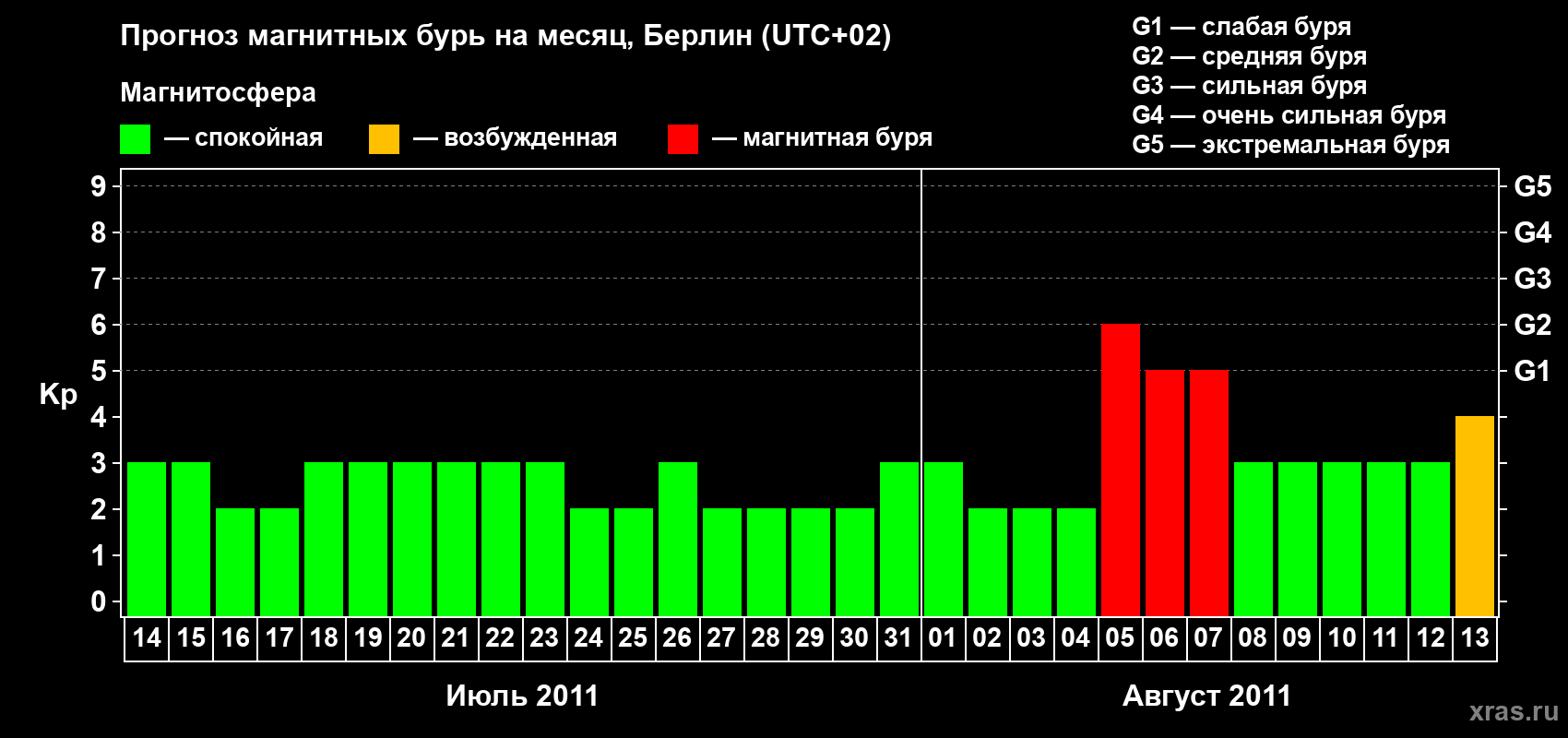 Прогноз максимального суточного геомагнитного индекса&nbsp;Kp на <b>1 месяц</b> (31 день) <b>с 14 июля по 13 августа 2011 г</b>