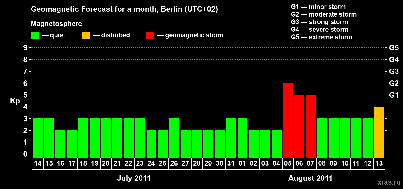Forecast of the daily maximal value of geomagnetic index Kp for <b>1 month</b> (31 days) <b>from Jul 14, 2011 to Aug 13, 2011</b>
