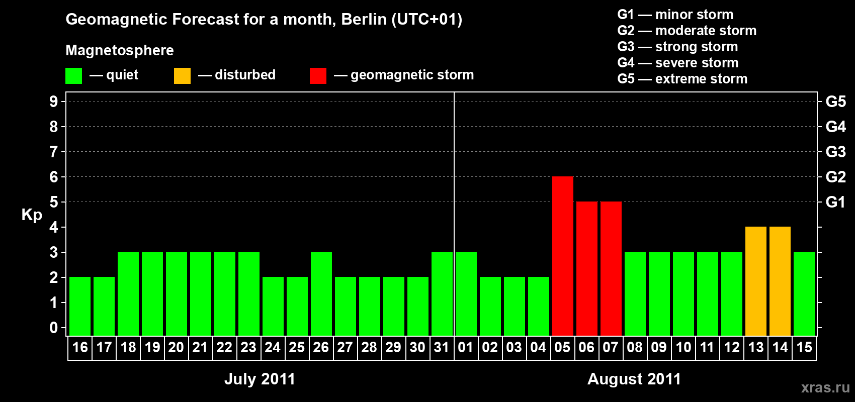 Forecast of the daily maximal value of geomagnetic index Kp for <b>1 month</b> (31 days) <b>from Jul 16, 2011 to Aug 15, 2011</b>