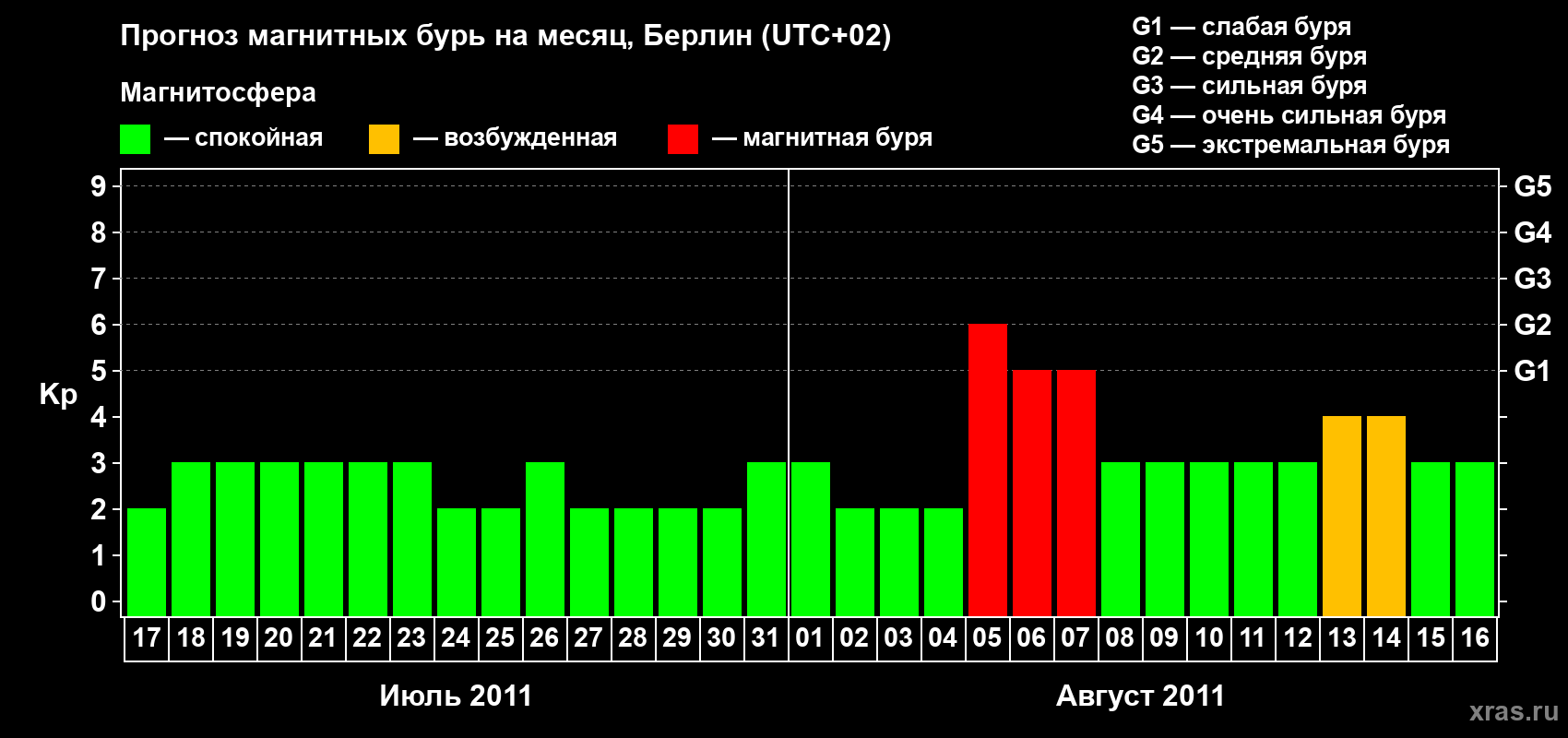 Прогноз максимального суточного геомагнитного индекса&nbsp;Kp на <b>1 месяц</b> (31 день) <b>с 17 июля по 16 августа 2011 г</b>