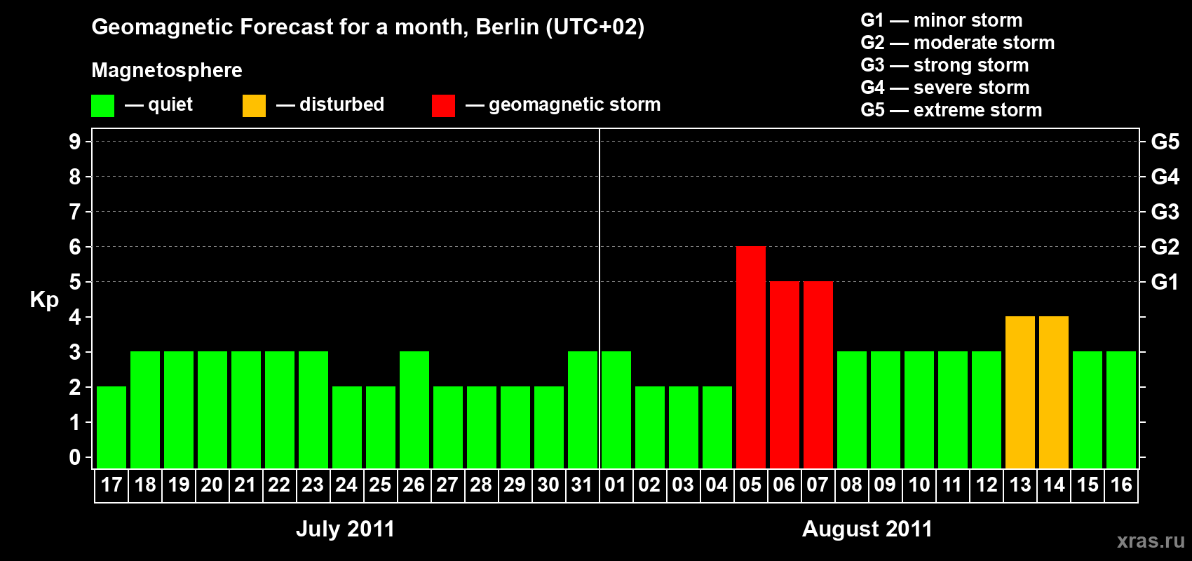 Forecast of the daily maximal value of geomagnetic index Kp for <b>1 month</b> (31 days) <b>from Jul 17, 2011 to Aug 16, 2011</b>