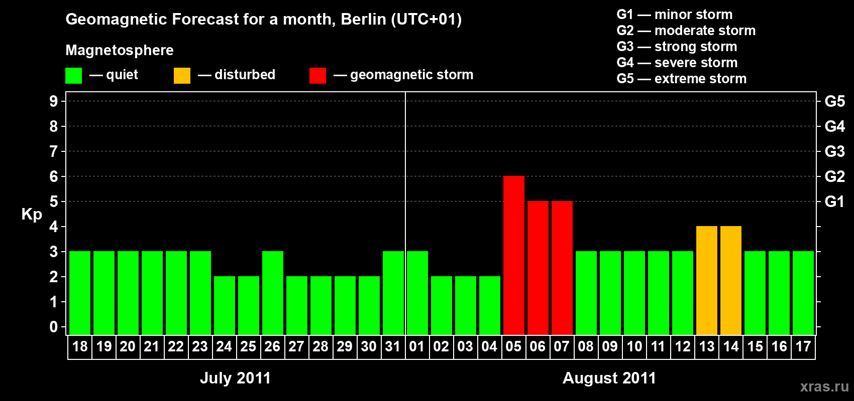 Forecast of the daily maximal value of geomagnetic index Kp for <b>1 month</b> (31 days) <b>from Jul 18, 2011 to Aug 17, 2011</b>
