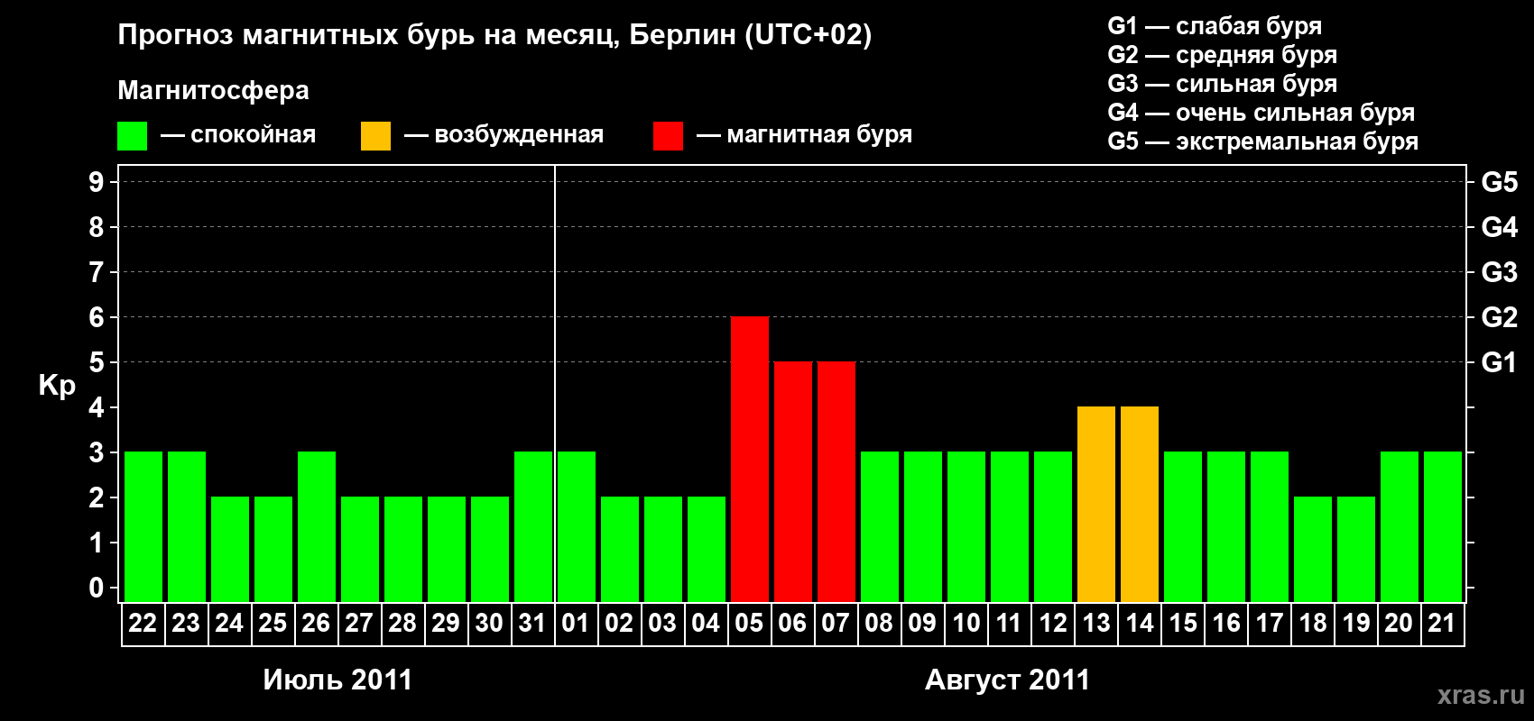Прогноз максимального суточного геомагнитного индекса&nbsp;Kp на <b>1 месяц</b> (31 день) <b>с 22 июля по 21 августа 2011 г</b>