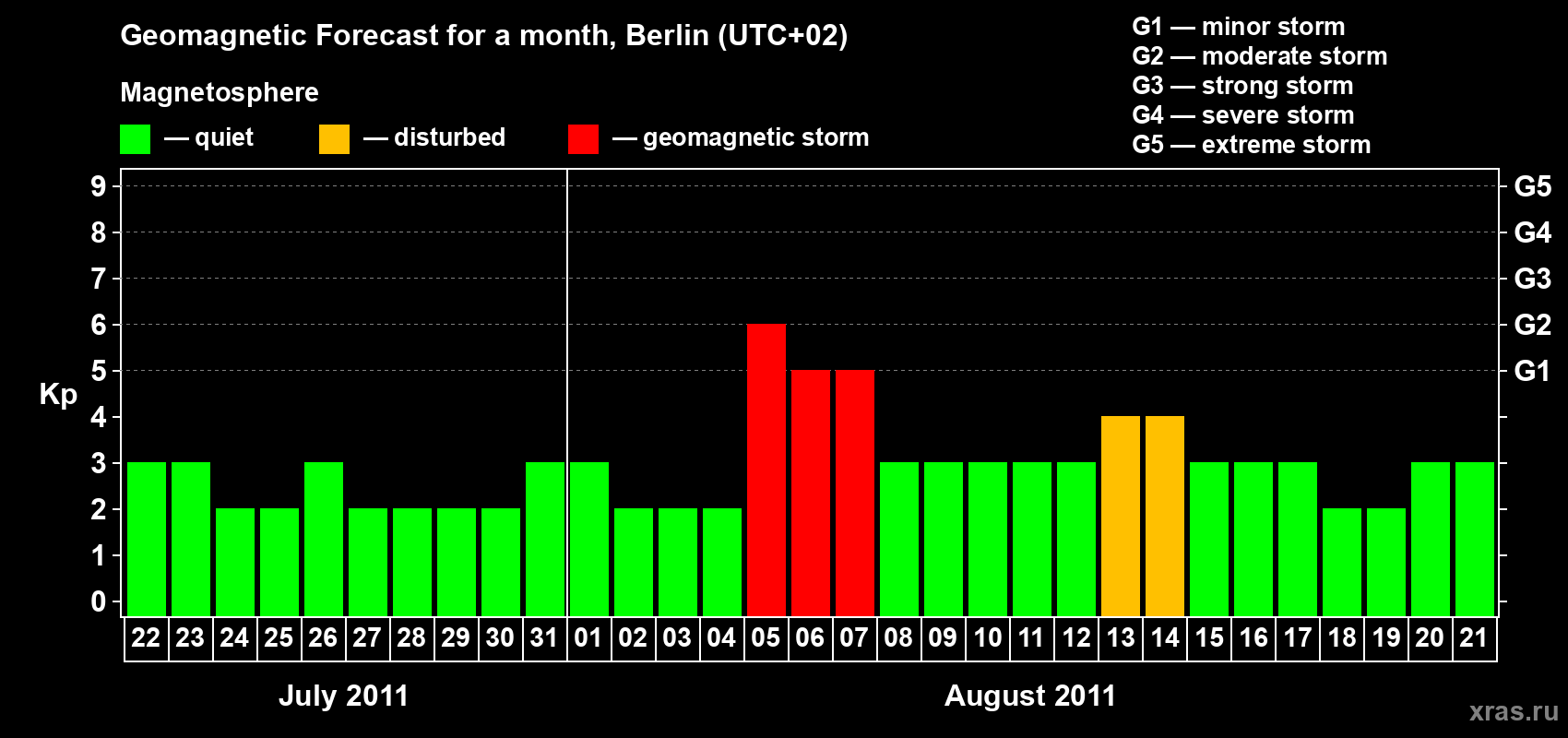 Forecast of the daily maximal value of geomagnetic index Kp for <b>1 month</b> (31 days) <b>from Jul 22, 2011 to Aug 21, 2011</b>