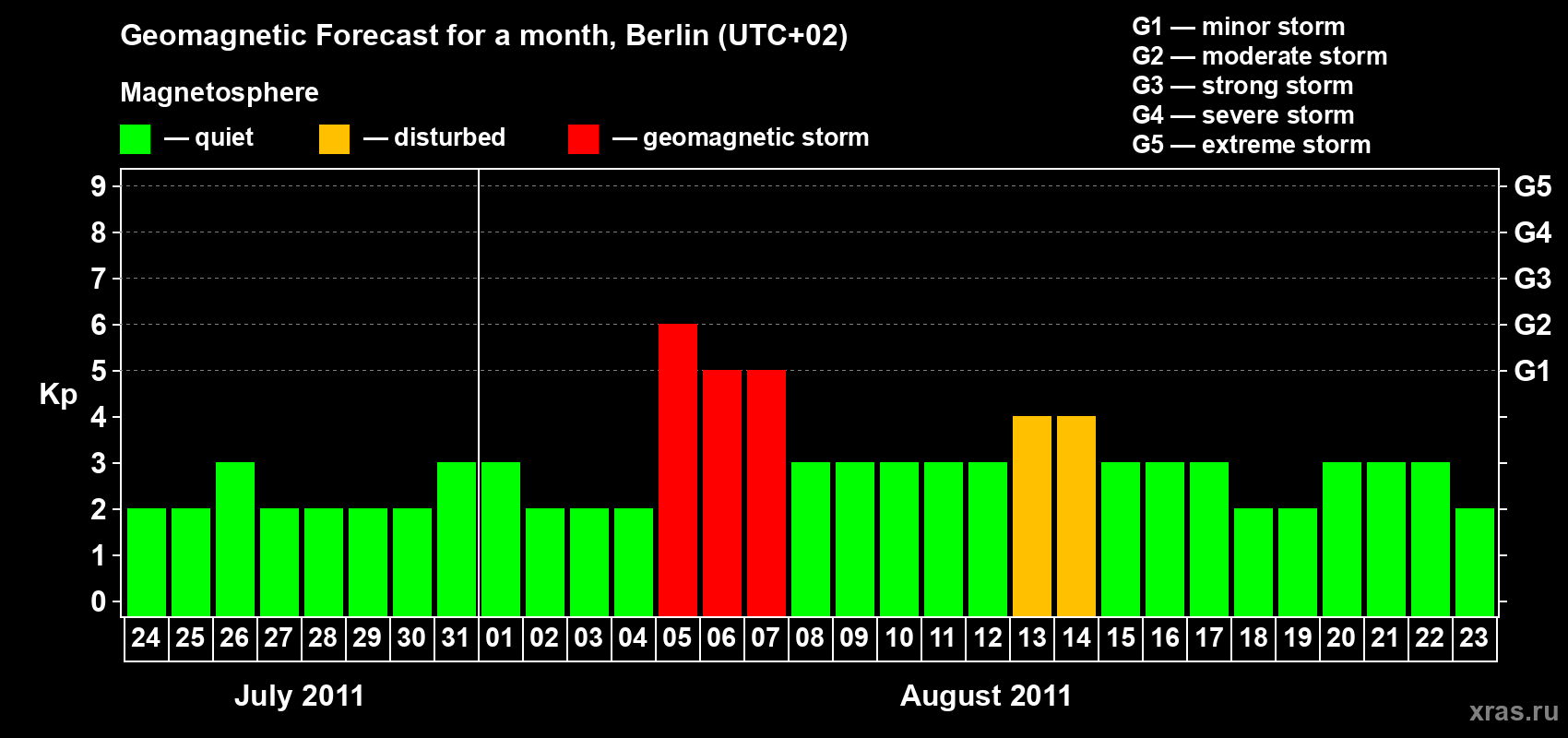 Forecast of the daily maximal value of geomagnetic index Kp for <b>1 month</b> (31 days) <b>from Jul 24, 2011 to Aug 23, 2011</b>