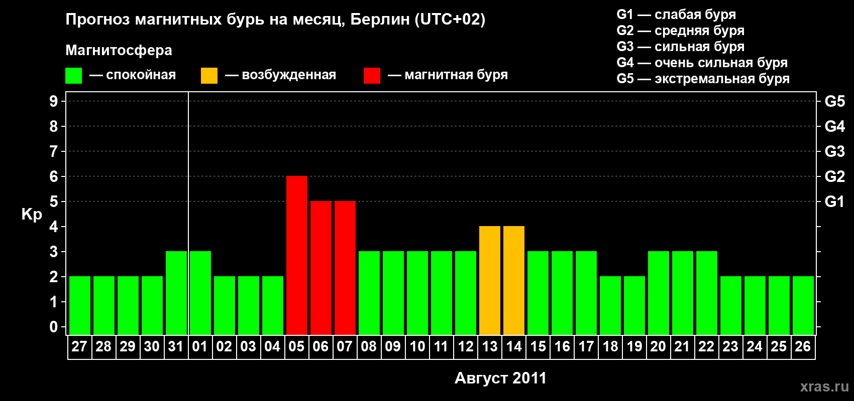 Прогноз максимального суточного геомагнитного индекса&nbsp;Kp на <b>1 месяц</b> (31 день) <b>с 27 июля по 26 августа 2011 г</b>